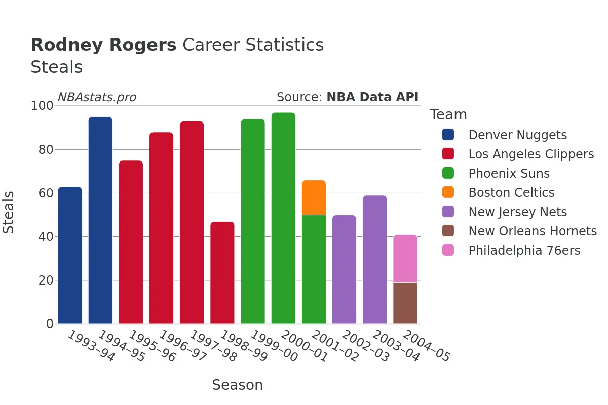 Rodney Rogers Steals Career Chart