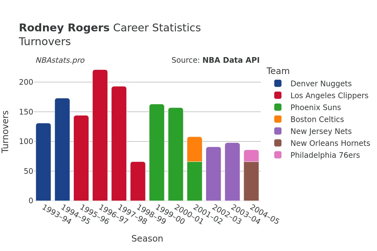 Rodney Rogers Turnovers Career Chart