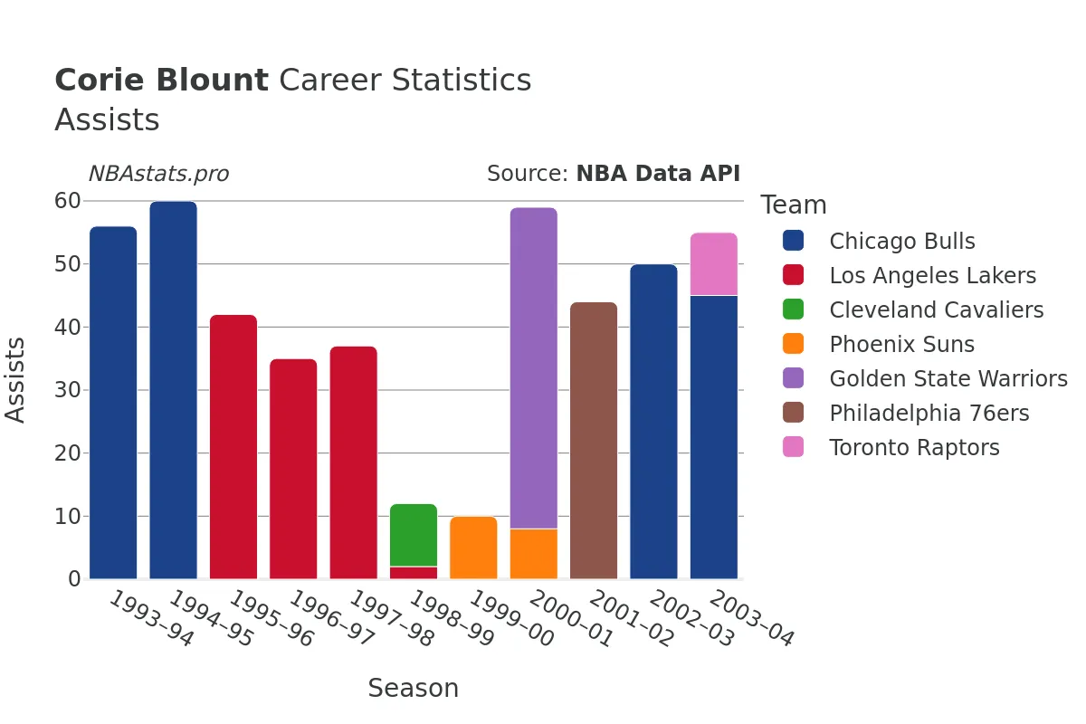 Corie Blount Assists Career Chart