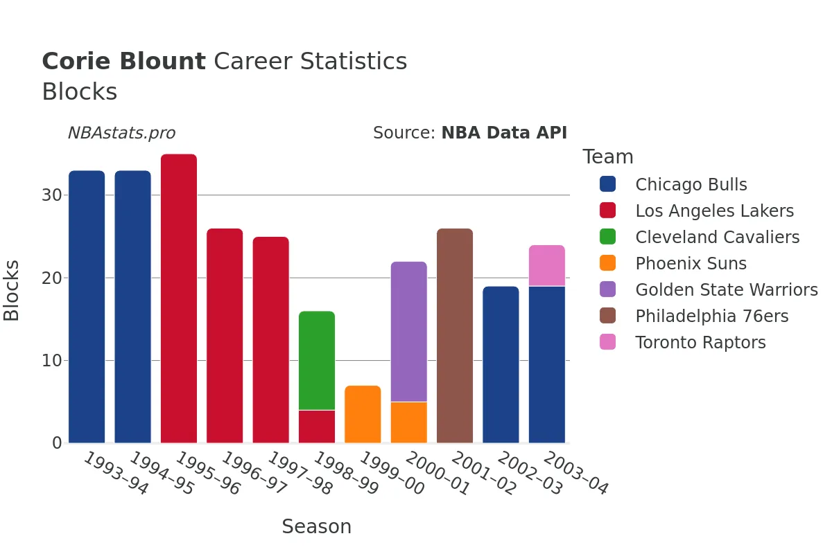 Corie Blount Blocks Career Chart