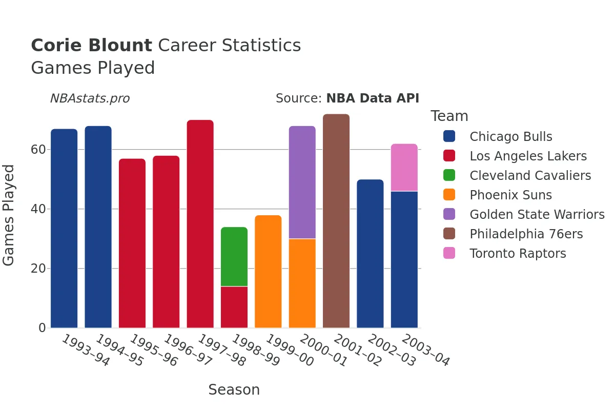 Corie Blount Games–Played Career Chart