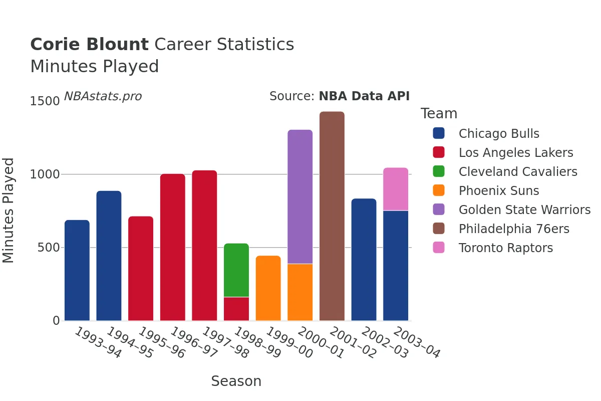 Corie Blount Minutes–Played Career Chart