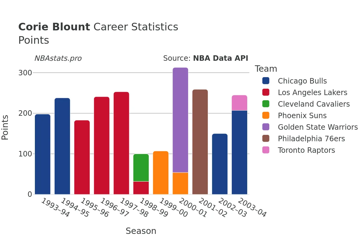 Corie Blount Points Career Chart