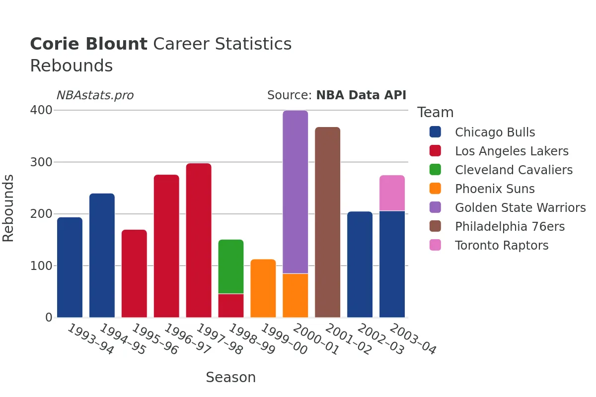 Corie Blount Rebounds Career Chart