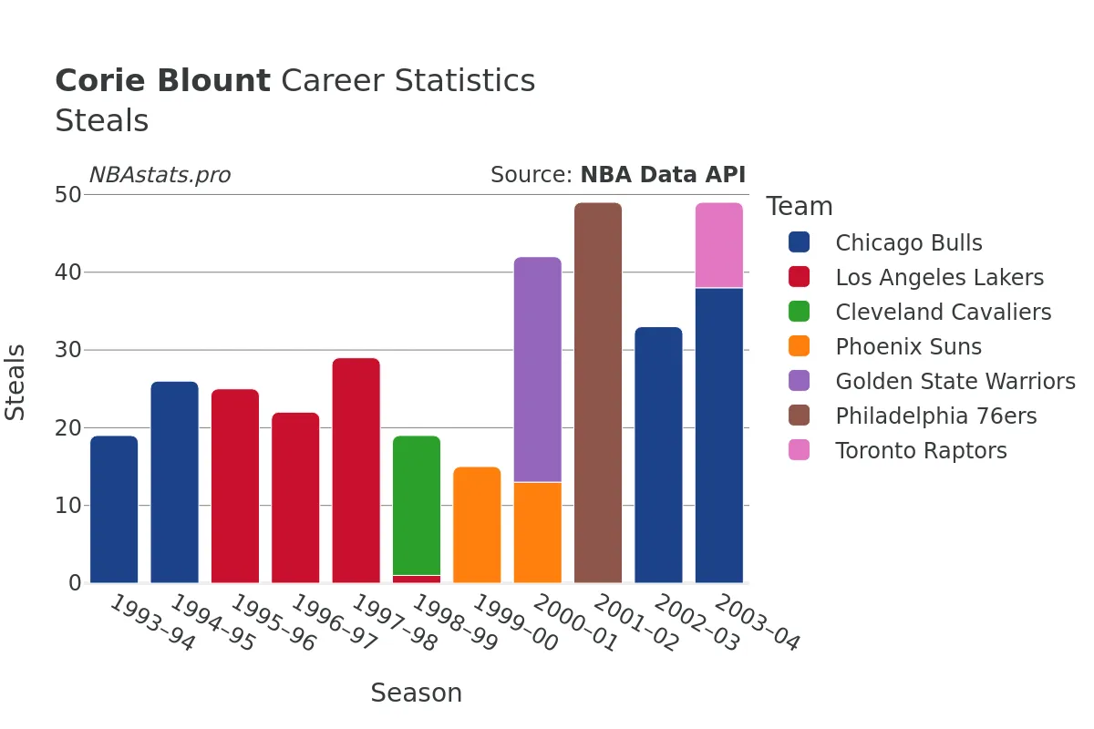 Corie Blount Steals Career Chart