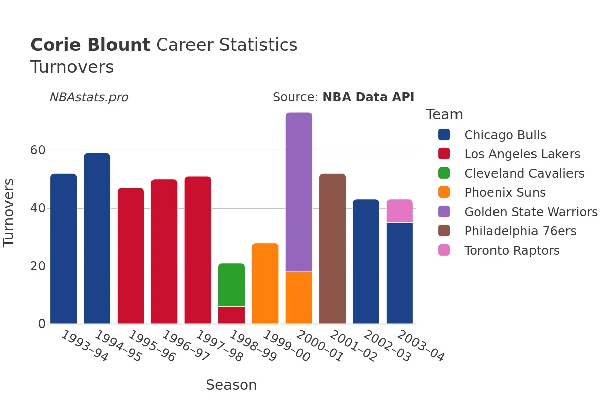 Corie Blount Turnovers Career Chart