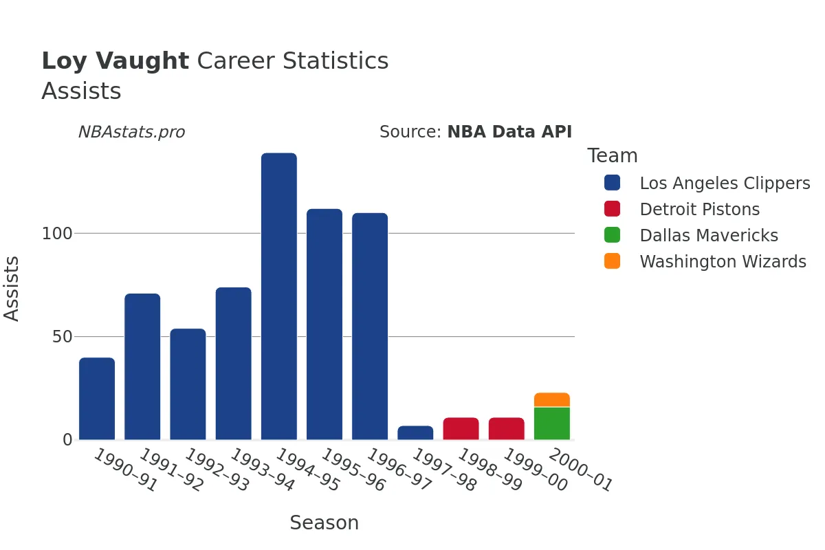 Loy Vaught Assists Career Chart