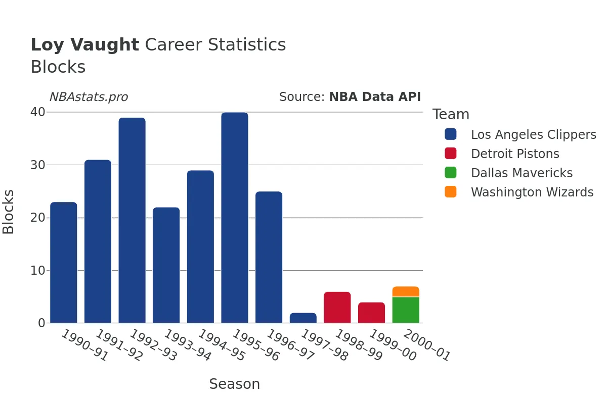 Loy Vaught Blocks Career Chart