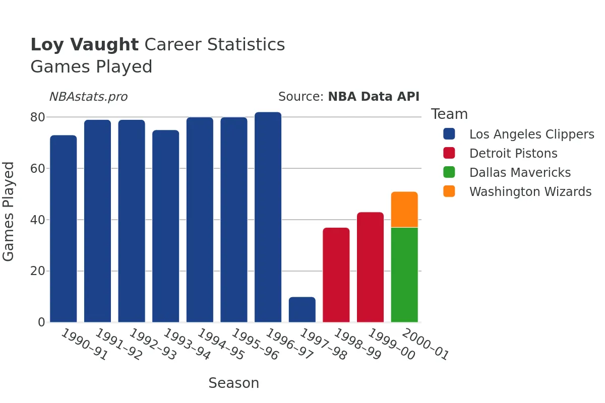 Loy Vaught Games–Played Career Chart