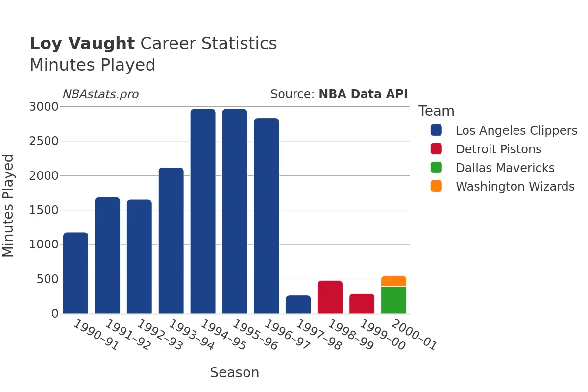 Loy Vaught Minutes–Played Career Chart