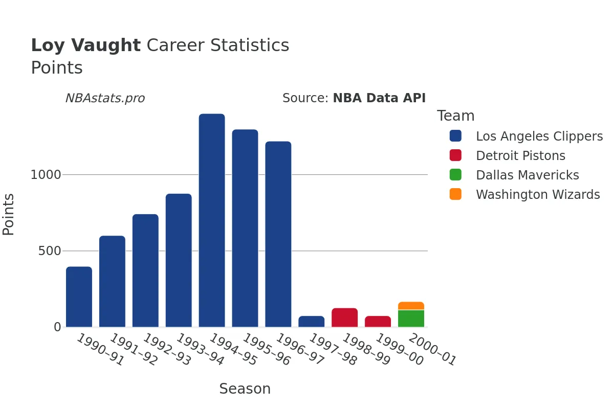 Loy Vaught Points Career Chart