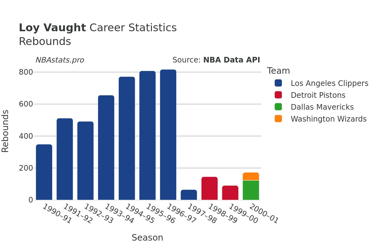 Loy Vaught Rebounds Career Chart