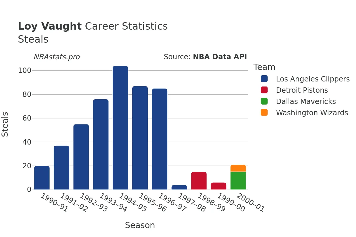 Loy Vaught Steals Career Chart