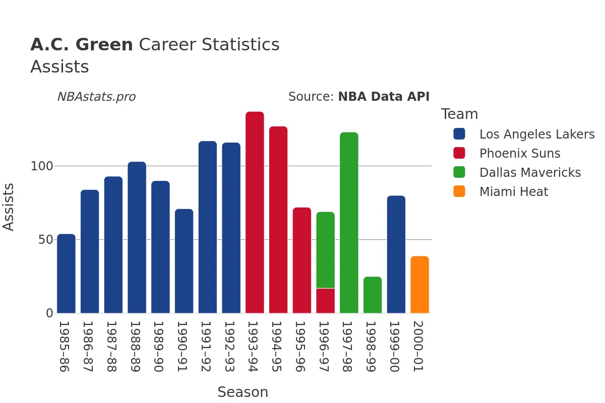 A.C. Green Assists Career Chart