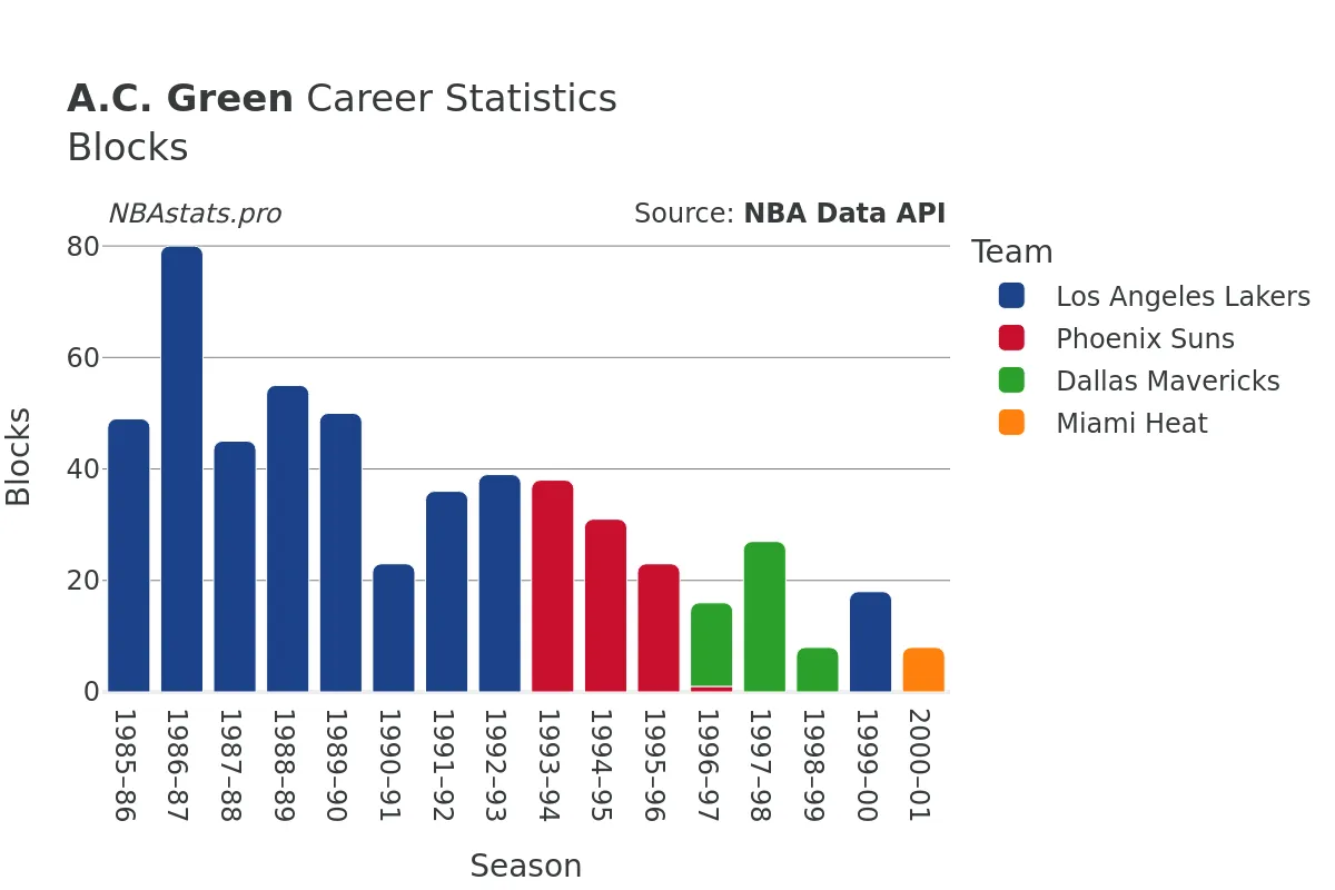 A.C. Green Blocks Career Chart