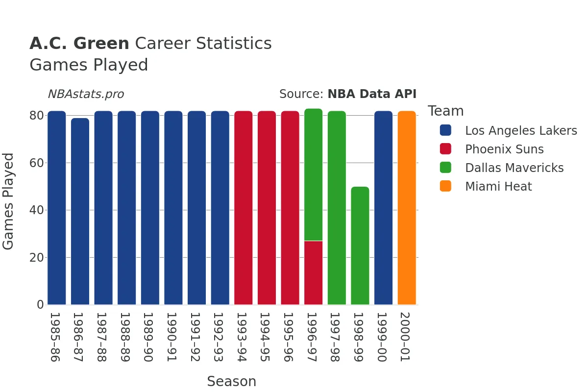 A.C. Green Games–Played Career Chart