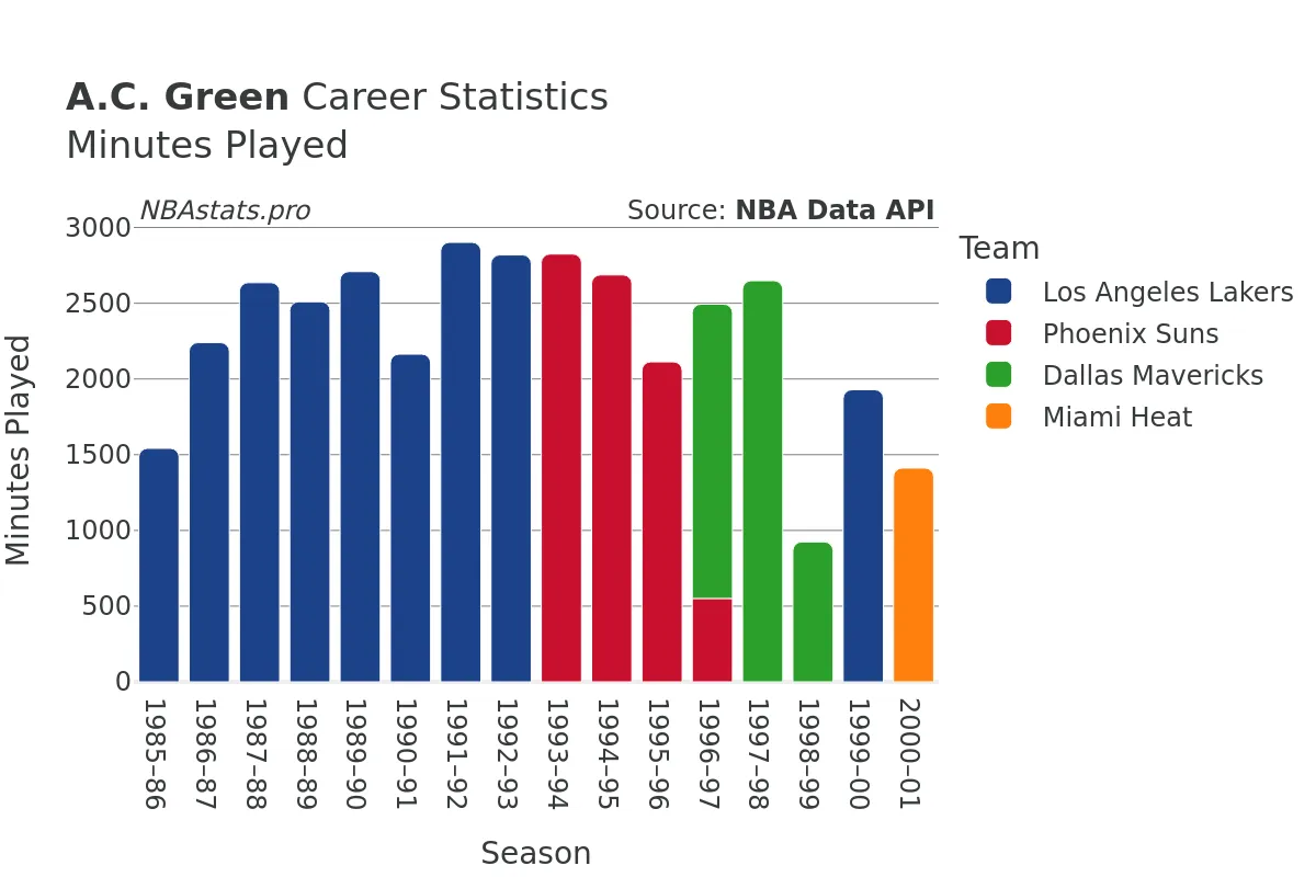 A.C. Green Minutes–Played Career Chart