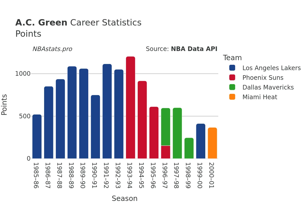 A.C. Green Points Career Chart