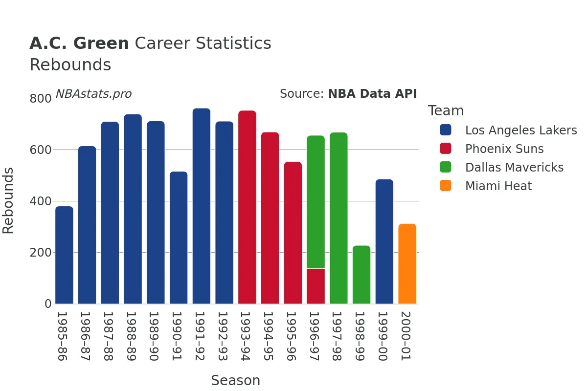 A.C. Green Rebounds Career Chart