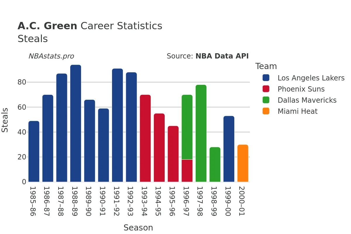 A.C. Green Steals Career Chart