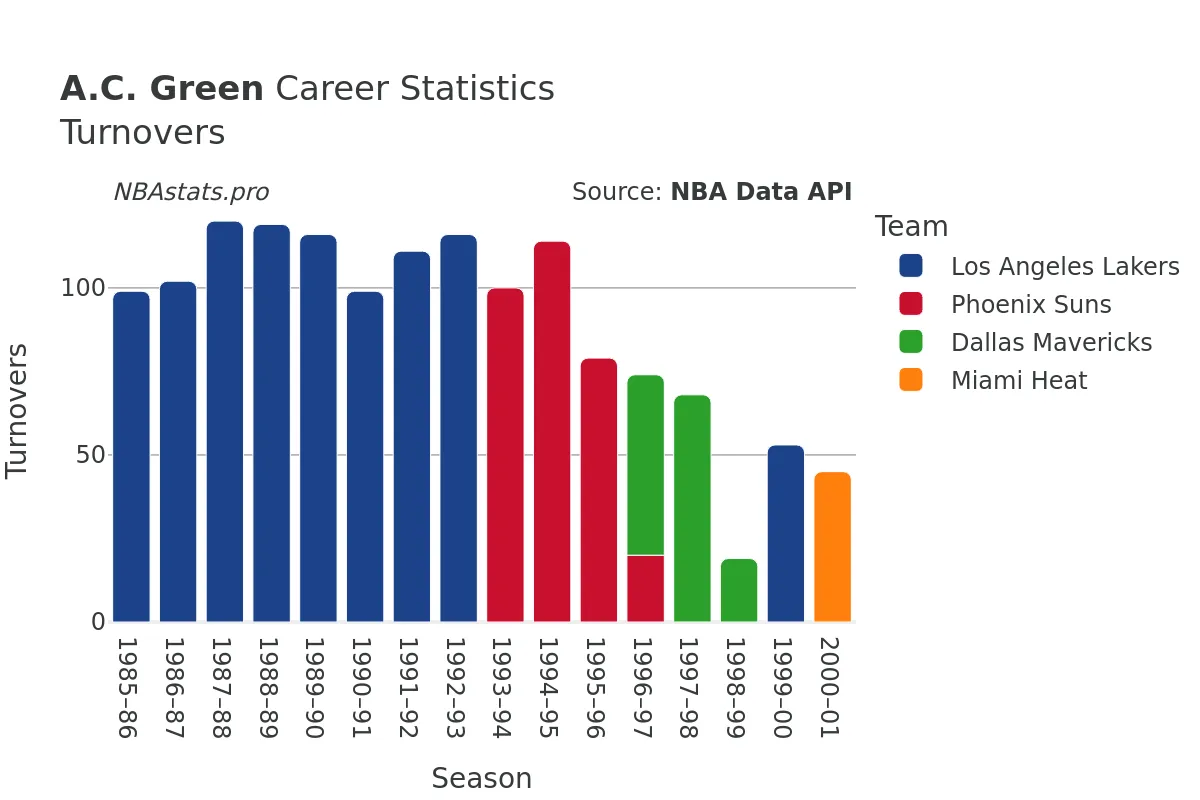 A.C. Green Turnovers Career Chart