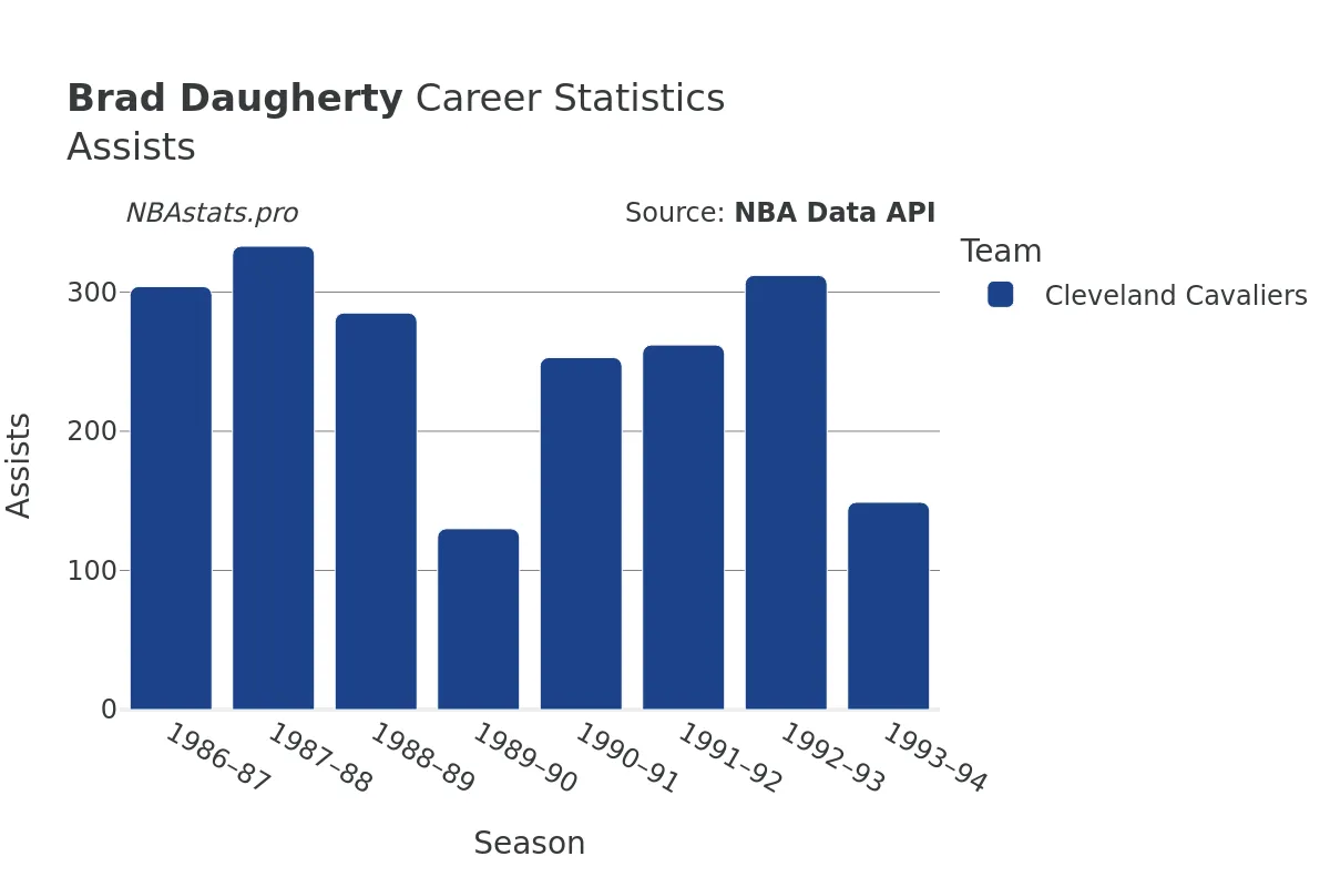 Brad Daugherty Assists Career Chart