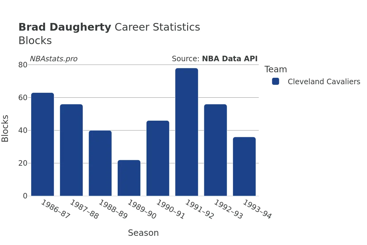 Brad Daugherty Blocks Career Chart