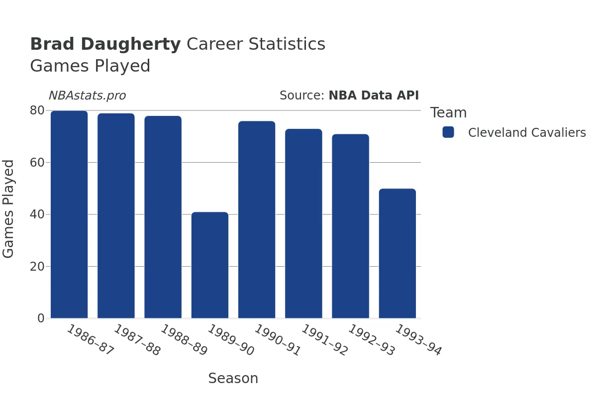 Brad Daugherty Games–Played Career Chart