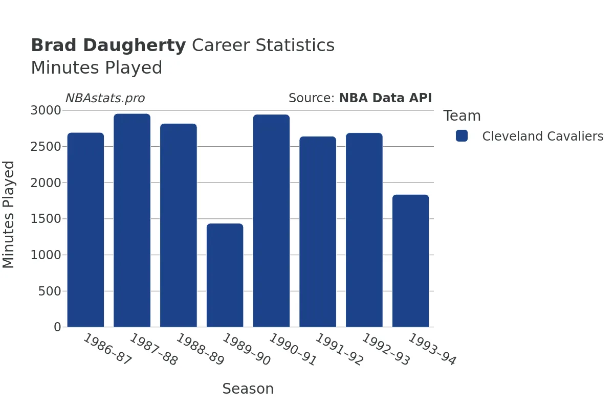 Brad Daugherty Minutes–Played Career Chart