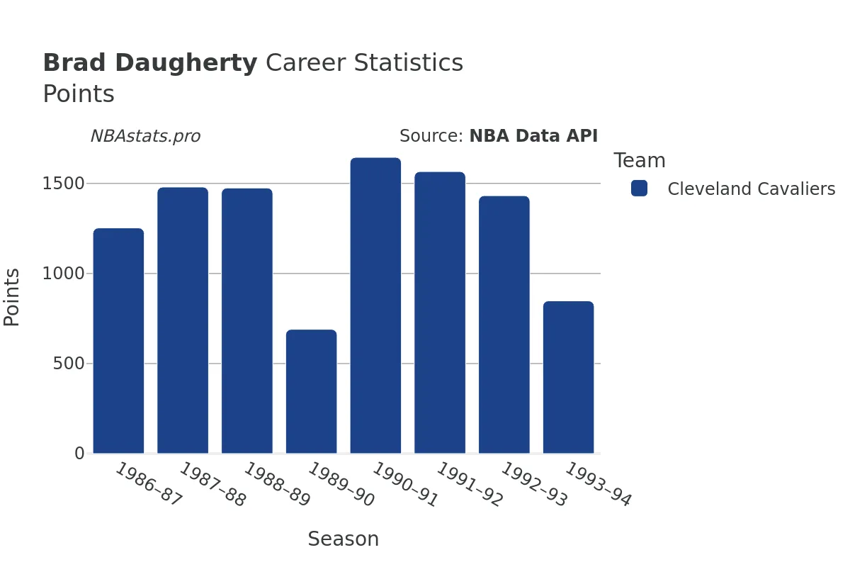 Brad Daugherty Points Career Chart