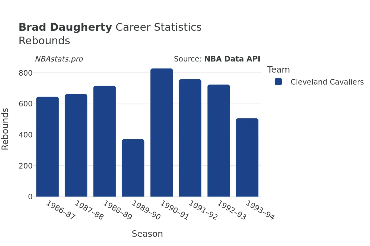 Brad Daugherty Rebounds Career Chart