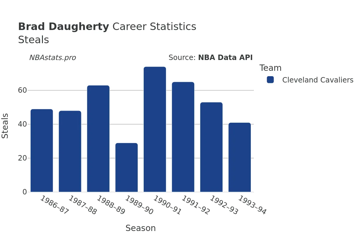 Brad Daugherty Steals Career Chart