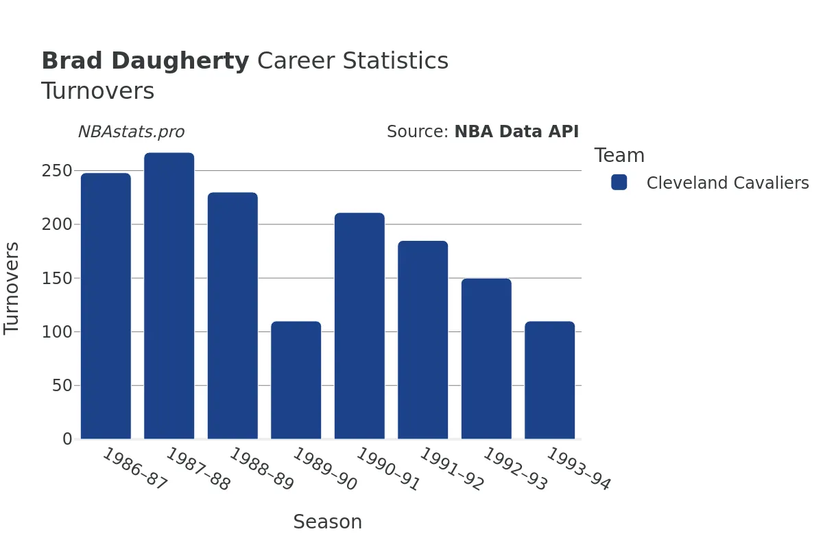 Brad Daugherty Turnovers Career Chart