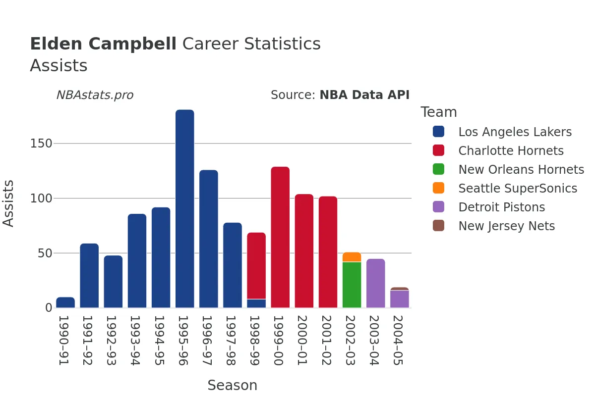 Elden Campbell Assists Career Chart