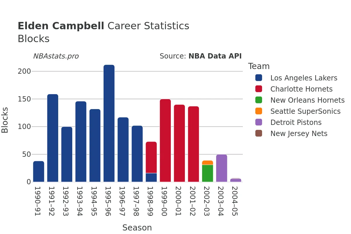 Elden Campbell Blocks Career Chart