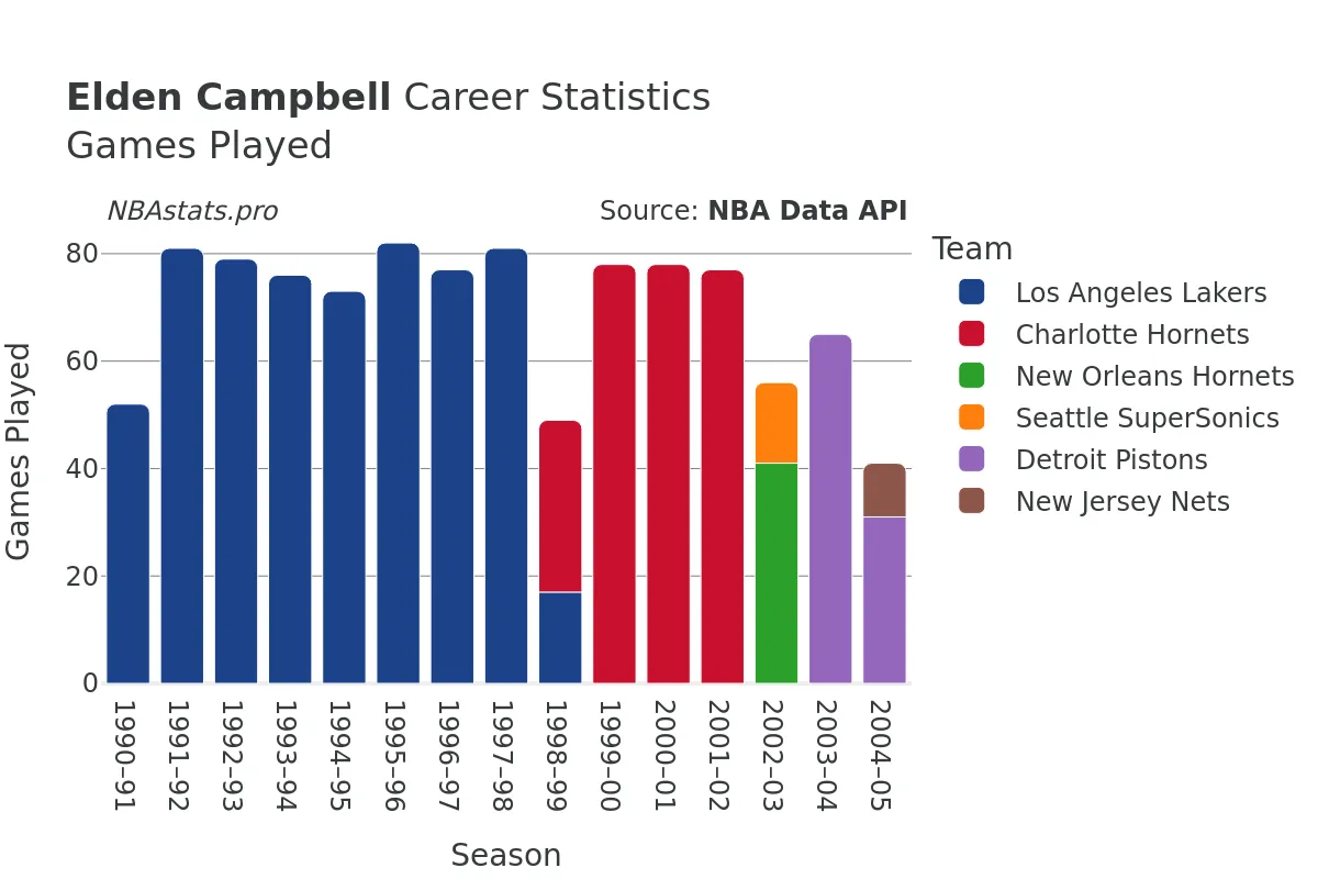 Elden Campbell Games–Played Career Chart