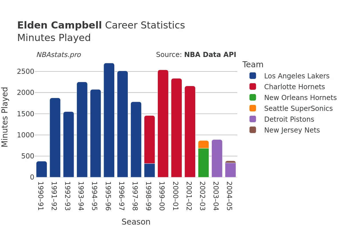 Elden Campbell Minutes–Played Career Chart