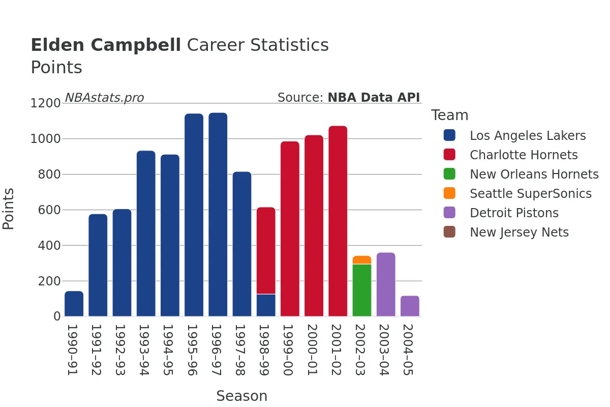 Elden Campbell Points Career Chart