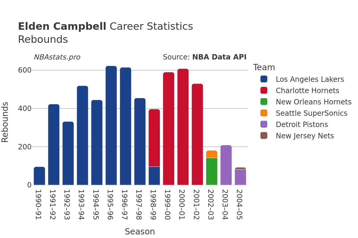 Elden Campbell Rebounds Career Chart