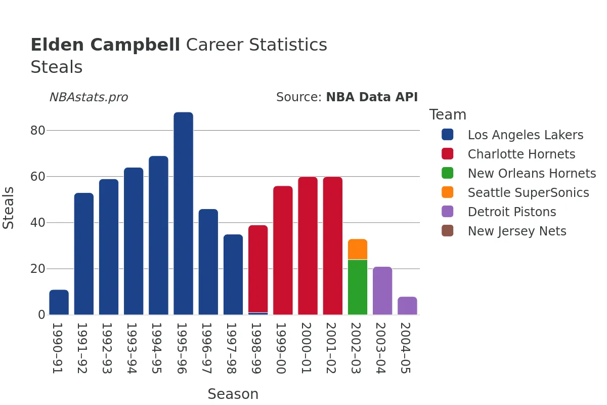 Elden Campbell Steals Career Chart