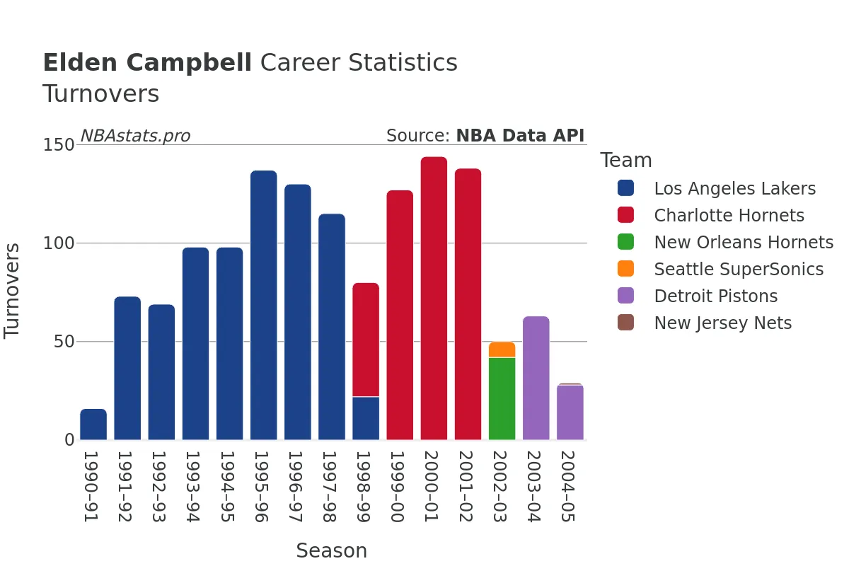 Elden Campbell Turnovers Career Chart