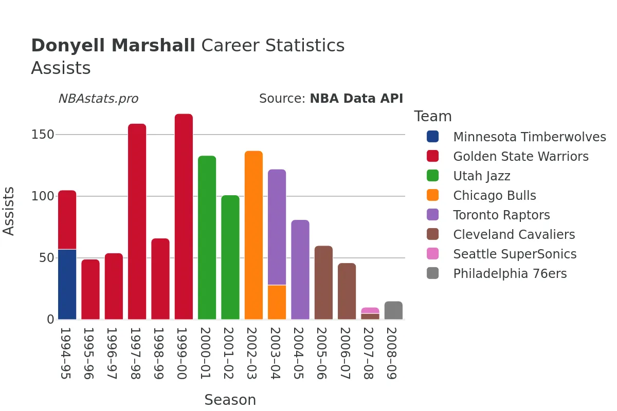 Donyell Marshall Assists Career Chart