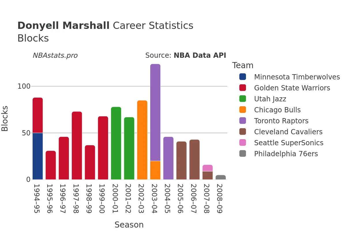 Donyell Marshall Blocks Career Chart