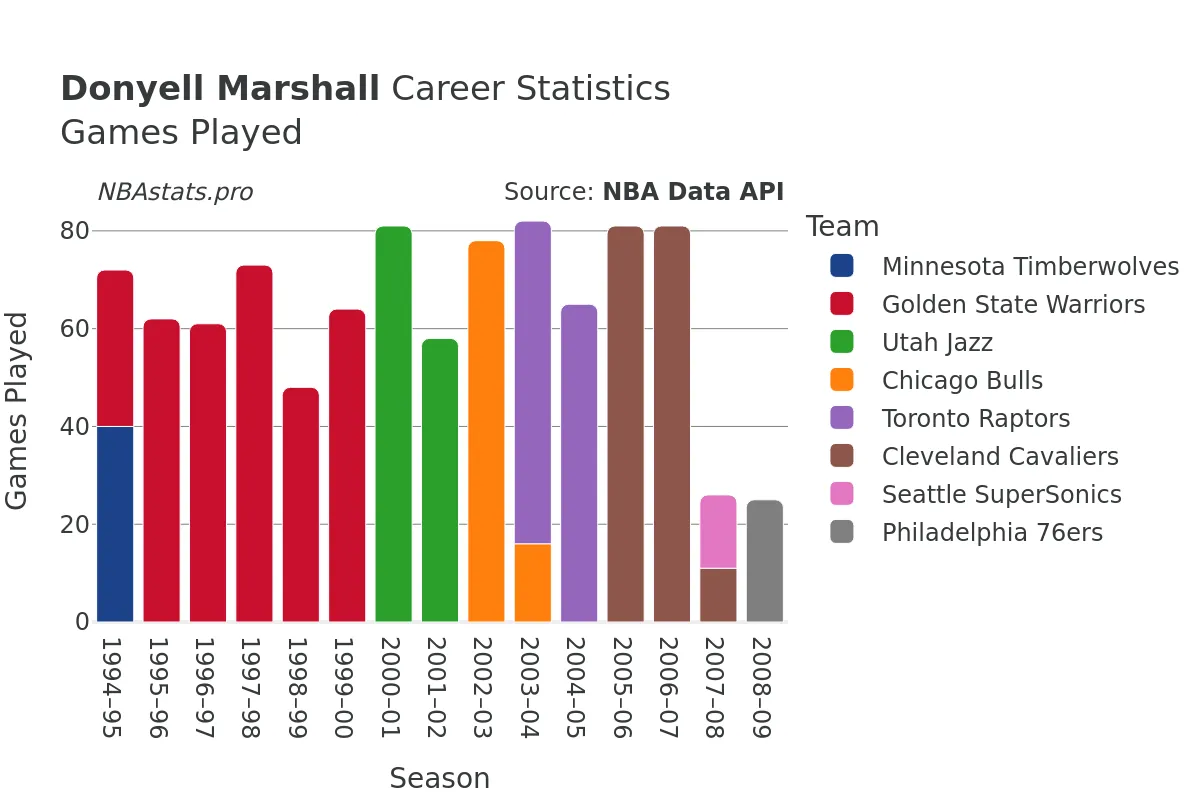 Donyell Marshall Games–Played Career Chart