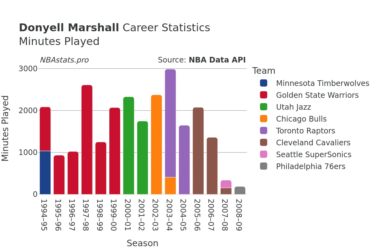 Donyell Marshall Minutes–Played Career Chart