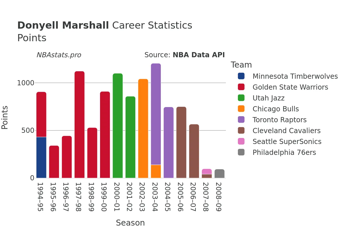 Donyell Marshall Points Career Chart