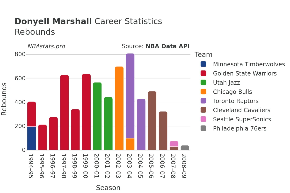 Donyell Marshall Rebounds Career Chart