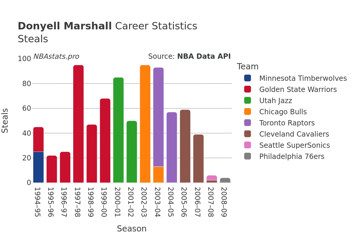 Donyell Marshall Steals Career Chart