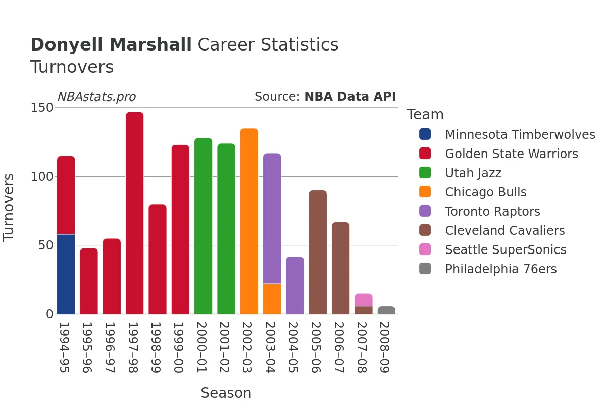 Donyell Marshall Turnovers Career Chart