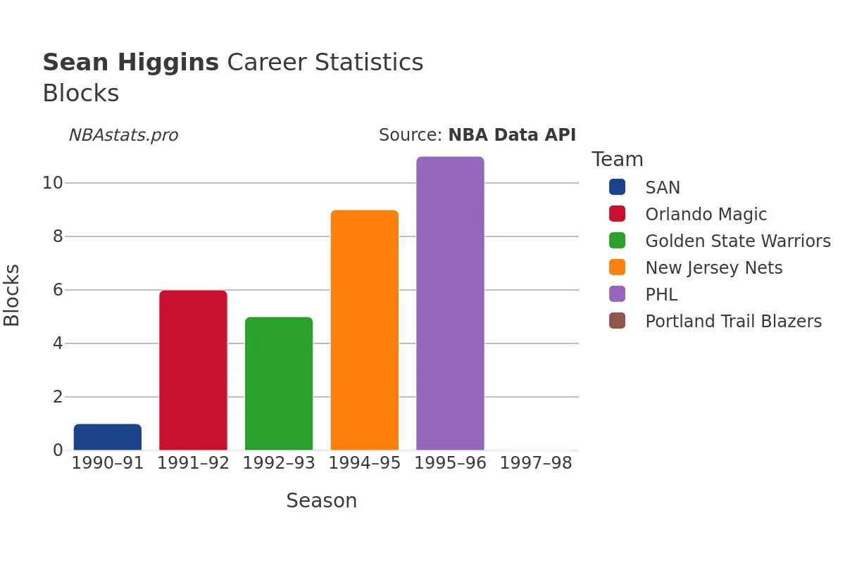 Sean Higgins Blocks career chart Sean Higgins Blocks Career Chart